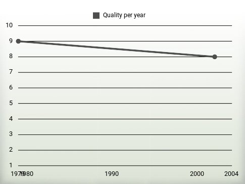 Quality per year