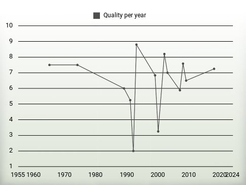 Quality per year