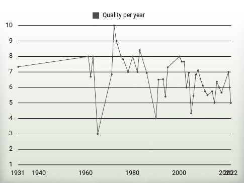 Quality per year