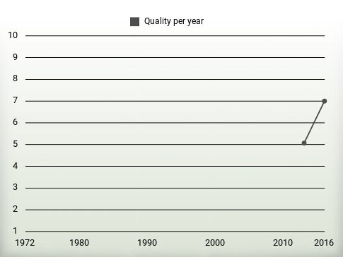 Quality per year