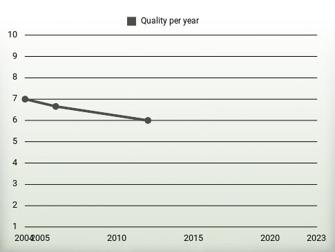 Quality per year