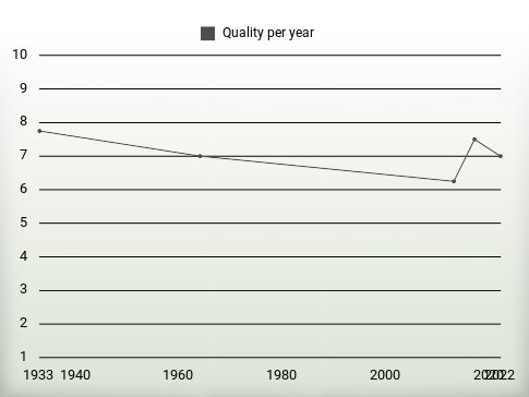 Quality per year