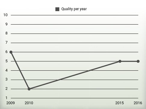 Quality per year