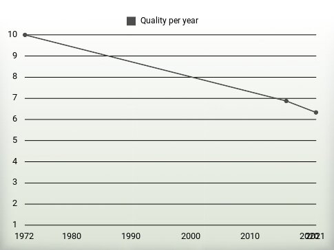 Quality per year