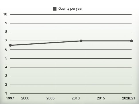 Quality per year