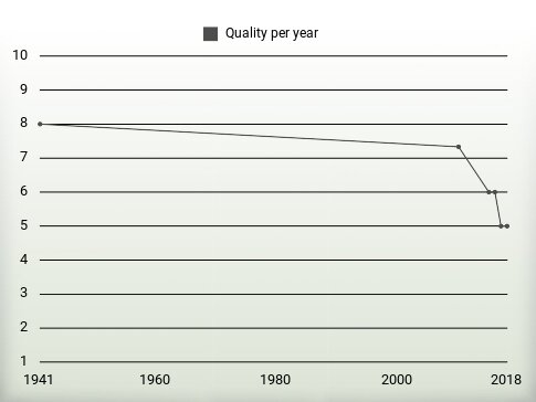 Quality per year