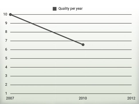 Quality per year