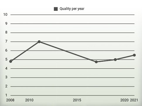 Quality per year