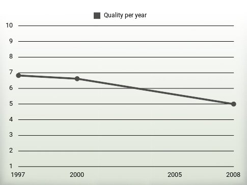 Quality per year