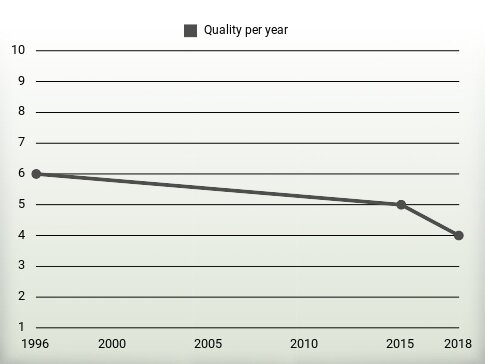 Quality per year