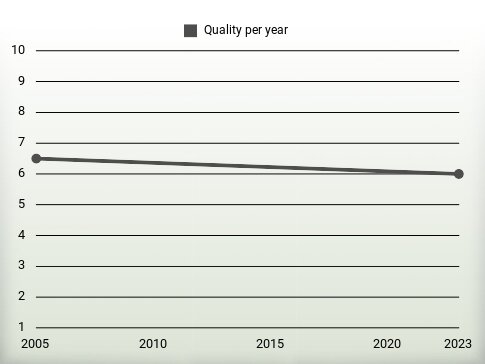 Quality per year