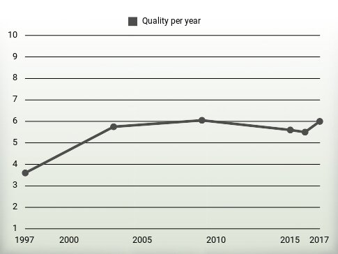 Quality per year