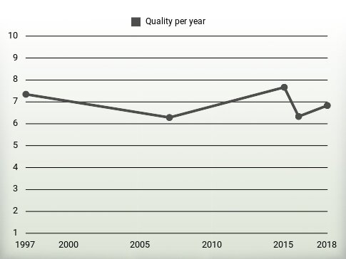 Quality per year