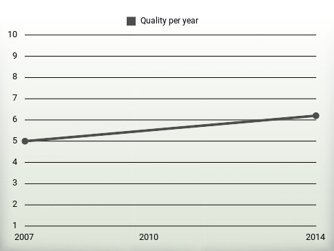 Quality per year