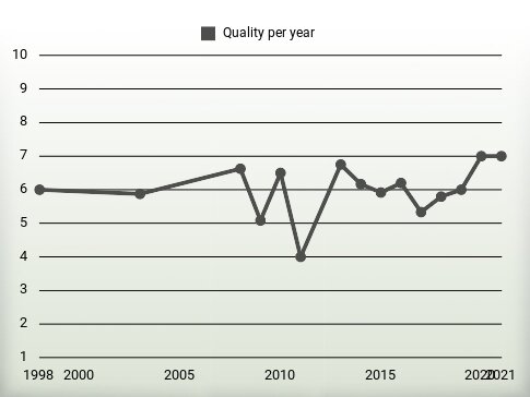 Quality per year