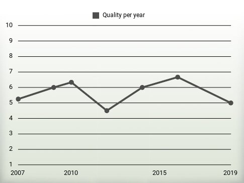 Quality per year