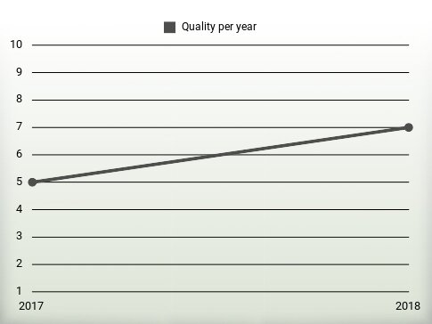 Quality per year