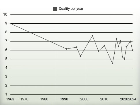 Quality per year