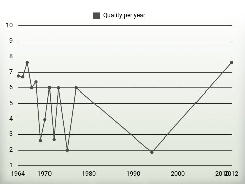 Quality per year