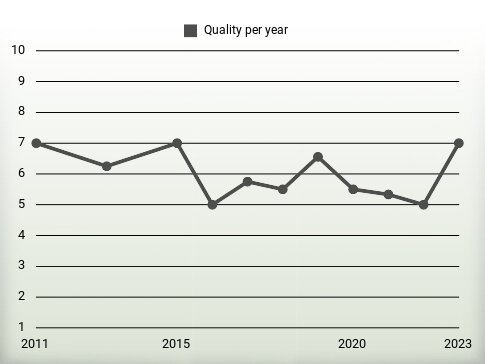 Quality per year