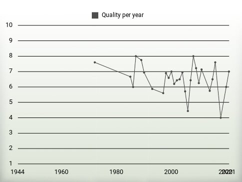 Quality per year