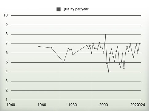 Quality per year