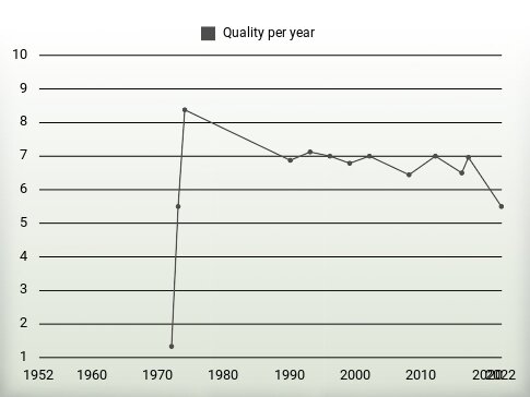 Quality per year