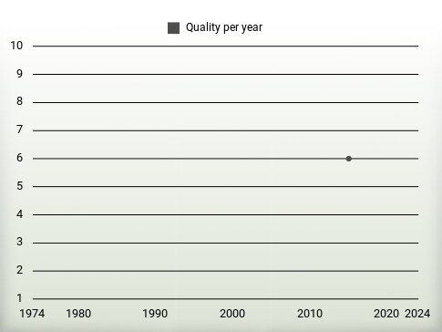 Quality per year