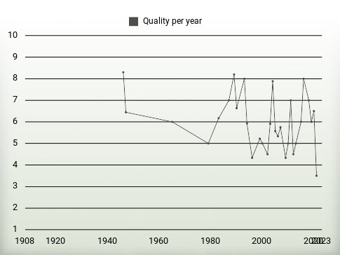 Quality per year