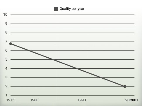 Quality per year