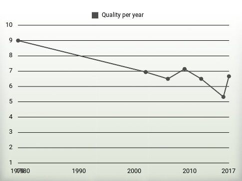 Quality per year