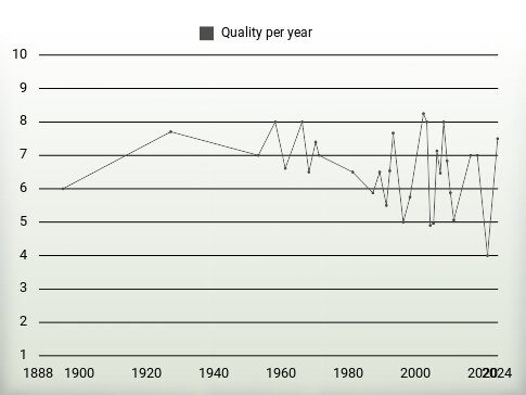 Quality per year