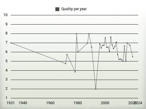 Quality per year