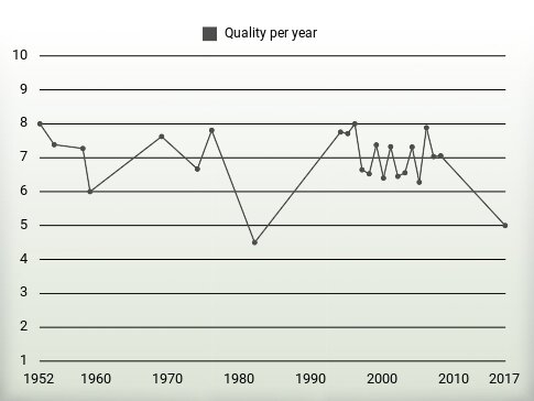 Quality per year