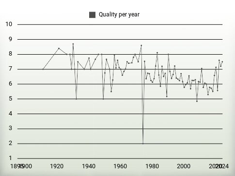 Quality per year