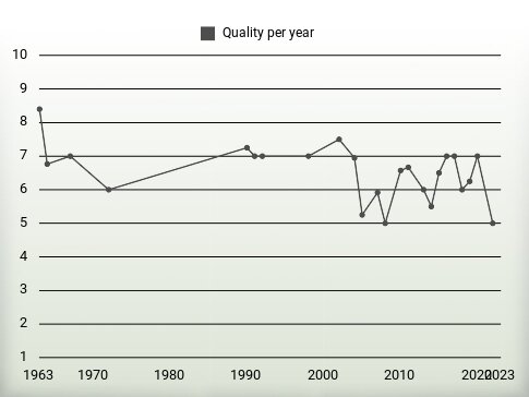 Quality per year