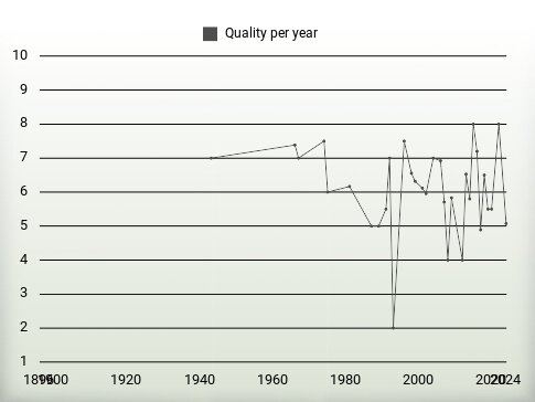 Quality per year