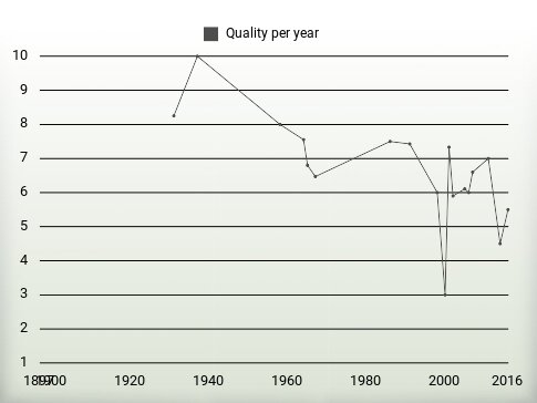 Quality per year