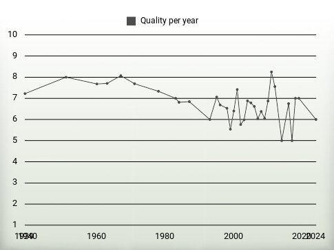 Quality per year