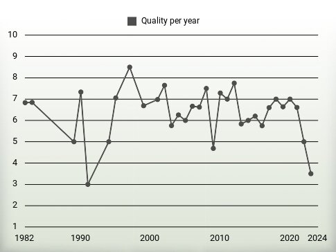 Quality per year