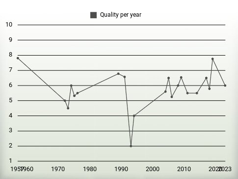 Quality per year