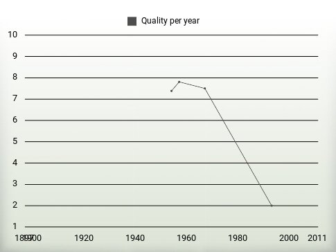 Quality per year