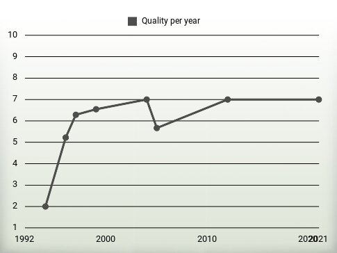 Quality per year