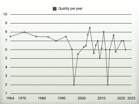 Quality per year