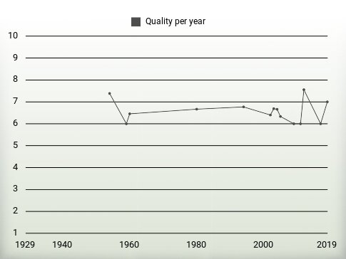 Quality per year