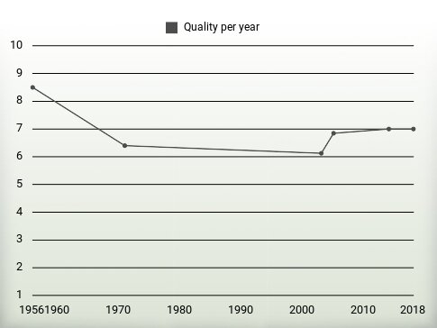 Quality per year