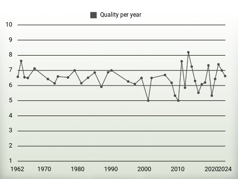 Quality per year