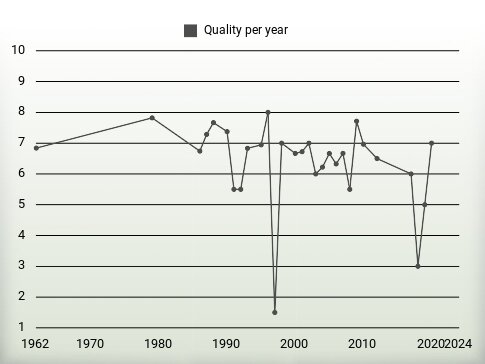 Quality per year