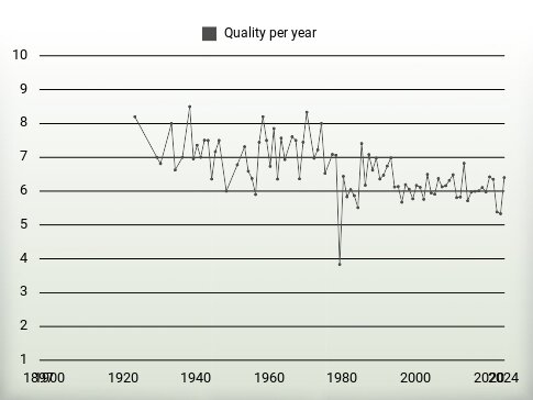 Quality per year