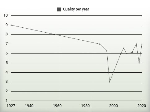 Quality per year